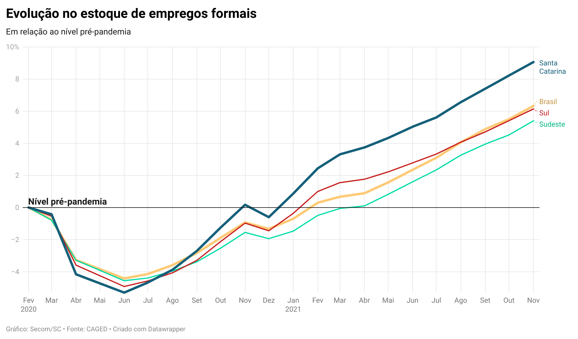 OFng0 evolu o no estoque de empregos formais