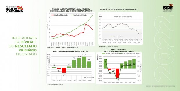 boletim economico governo de santa catarina reduz r 6 bilhoes da divida do estado 20220505 1185313016