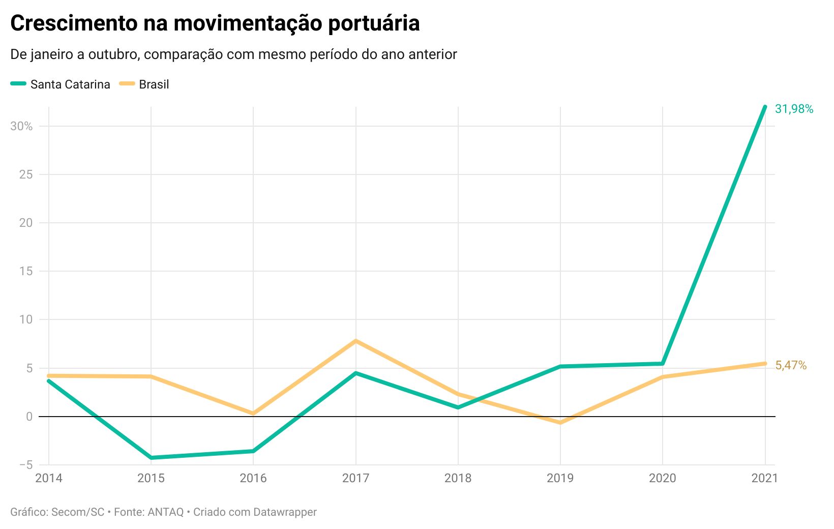 zssGW crescimento na movimenta o portu ria